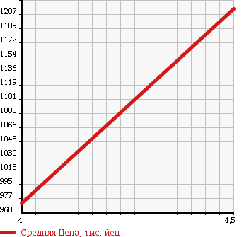 Аукционная статистика: График изменения цены MERCEDES BENZ Мерседес Бенц  C CLASS С Класс  2013 1800 204049 C180 AV RADAR SEFTIP в зависимости от аукционных оценок