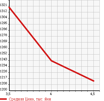 Аукционная статистика: График изменения цены MERCEDES BENZ Мерседес Бенц  C CLASS С Класс  2014 1800 204049 C180 AVANTGARDE в зависимости от аукционных оценок