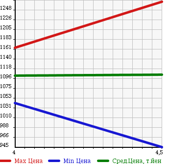 Аукционная статистика: График изменения цены MERCEDES BENZ Мерседес Бенц  C CLASS С Класс  2013 1800 204049 C180 BLUE EF_AVG в зависимости от аукционных оценок