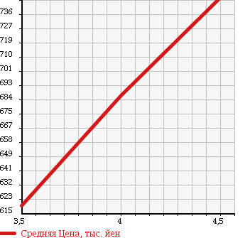 Аукционная статистика: График изменения цены MERCEDES BENZ Мерседес Бенц  C CLASS С Класс  2012 1800 204049 C180 BLUEEFFICIENCY в зависимости от аукционных оценок