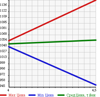 Аукционная статистика: График изменения цены MERCEDES BENZ Мерседес Бенц  C CLASS С Класс  2013 1800 204049 C180BRUEFIA GARDE в зависимости от аукционных оценок