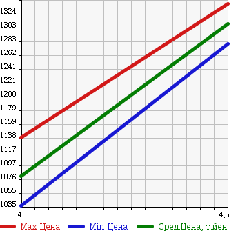 Аукционная статистика: График изменения цены MERCEDES BENZ Мерседес Бенц  C CLASS С Класс  2013 1800 204049 C180BRUEFISHENSI AVANT G в зависимости от аукционных оценок