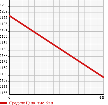 Аукционная статистика: График изменения цены MERCEDES BENZ Мерседес Бенц  C CLASS С Класс  2013 1800 204347 C250 COUPE SPORT в зависимости от аукционных оценок