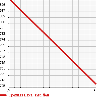 Аукционная статистика: График изменения цены MERCEDES BENZ Мерседес Бенц  C CLASS С Класс  2012 1800 204349 C180 в зависимости от аукционных оценок