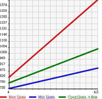 Аукционная статистика: График изменения цены MERCEDES BENZ Мерседес Бенц  C CLASS С Класс  2012 1800 204349 C180 BLUE EF COUPE в зависимости от аукционных оценок