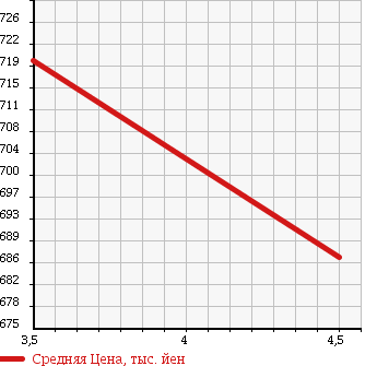 Аукционная статистика: График изменения цены MERCEDES BENZ Мерседес Бенц  C CLASS С Класс  2012 1800 204349 C180 BLUEEFFICIENCY в зависимости от аукционных оценок