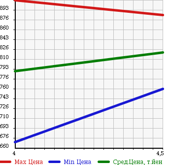 Аукционная статистика: График изменения цены MERCEDES BENZ Мерседес Бенц  C CLASS С Класс  2012 1800 204349 C180 BLUEEFFICIENCY COUPE в зависимости от аукционных оценок