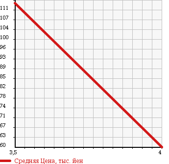 Аукционная статистика: График изменения цены MERCEDES BENZ Мерседес Бенц  C CLASS С Класс  1997 1990 202020 C200 в зависимости от аукционных оценок