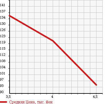 Аукционная статистика: График изменения цены MERCEDES BENZ Мерседес Бенц  C CLASS С Класс  2001 1990 203045 C 200 COMPRESSOR в зависимости от аукционных оценок