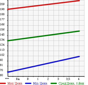 Аукционная статистика: График изменения цены MERCEDES BENZ Мерседес Бенц  C CLASS С Класс  2001 1990 203045 C200 COMPRESSOR в зависимости от аукционных оценок