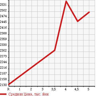 Аукционная статистика: График изменения цены MERCEDES BENZ Мерседес Бенц  C CLASS С Класс  2015 1990 205042 C 200 AV AMG LINE BASIC P в зависимости от аукционных оценок