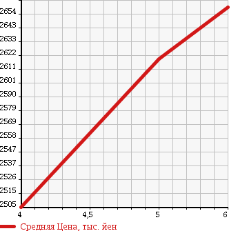 Аукционная статистика: График изменения цены MERCEDES BENZ Мерседес Бенц  C CLASS С Класс  2016 1990 205042 C 200 AV AMG LINE BASIC P в зависимости от аукционных оценок