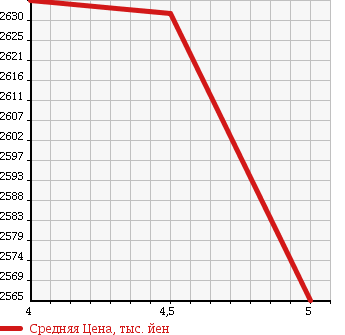 Аукционная статистика: График изменения цены MERCEDES BENZ Мерседес Бенц  C CLASS С Класс  2015 1990 205042 C 200 AV AMG LINE LEATHER EXCLUSIVE P в зависимости от аукционных оценок
