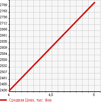 Аукционная статистика: График изменения цены MERCEDES BENZ Мерседес Бенц  C CLASS С Класс  2015 1990 205042 C200AV AMG LINE в зависимости от аукционных оценок