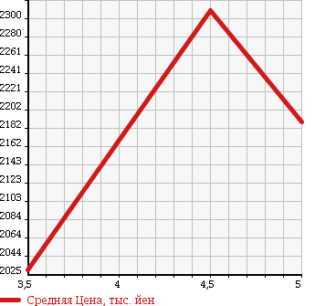 Аукционная статистика: График изменения цены MERCEDES BENZ Мерседес Бенц  C CLASS С Класс  2014 1990 205042C C 200 AV BASIC P в зависимости от аукционных оценок