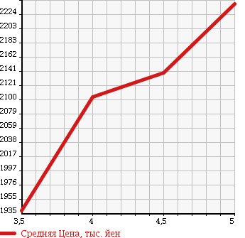 Аукционная статистика: График изменения цены MERCEDES BENZ Мерседес Бенц  C CLASS С Класс  2015 1990 205042C C 200 AV BASIC P в зависимости от аукционных оценок