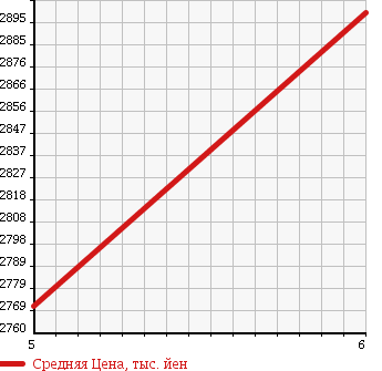 Аукционная статистика: График изменения цены MERCEDES BENZ Мерседес Бенц  C CLASS С Класс  2017 1990 205042C C 200 AV RADAR SAFETY P в зависимости от аукционных оценок
