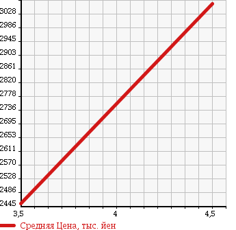 Аукционная статистика: График изменения цены MERCEDES BENZ Мерседес Бенц  C CLASS С Класс  2018 1990 205042C C 200 AV RADAR SAFETY P в зависимости от аукционных оценок