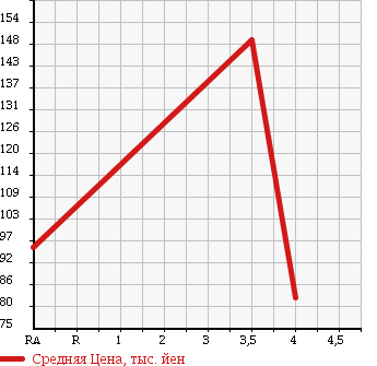 Аукционная статистика: График изменения цены MERCEDES BENZ Мерседес Бенц  C CLASS С Класс  1996 2000 202020 C200 в зависимости от аукционных оценок