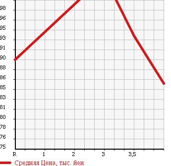 Аукционная статистика: График изменения цены MERCEDES BENZ Мерседес Бенц  C CLASS С Класс  1997 2000 202020 C200 в зависимости от аукционных оценок