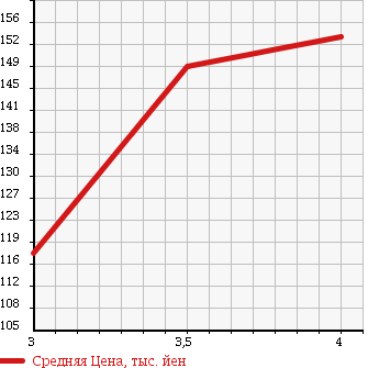 Аукционная статистика: График изменения цены MERCEDES BENZ Мерседес Бенц  C CLASS С Класс  1998 2000 202020 C200 в зависимости от аукционных оценок