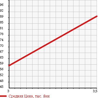 Аукционная статистика: График изменения цены MERCEDES BENZ Мерседес Бенц  C CLASS С Класс  2000 2000 203035 C180 в зависимости от аукционных оценок