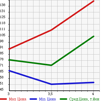 Аукционная статистика: График изменения цены MERCEDES BENZ Мерседес Бенц  C CLASS С Класс  2001 2000 203035 C180 в зависимости от аукционных оценок