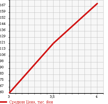 Аукционная статистика: График изменения цены MERCEDES BENZ Мерседес Бенц  C CLASS С Класс  2000 2000 203045 C200 COMPRESSOR в зависимости от аукционных оценок