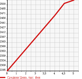 Аукционная статистика: График изменения цены MERCEDES BENZ Мерседес Бенц  C CLASS С Класс  2014 2000 205042 C200 AVANTGARDE AMG LINE в зависимости от аукционных оценок