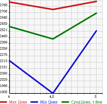 Аукционная статистика: График изменения цены MERCEDES BENZ Мерседес Бенц  C CLASS С Класс  2015 2000 205042 C200 AVANTGARDE AMG LINE в зависимости от аукционных оценок