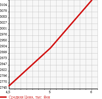 Аукционная статистика: График изменения цены MERCEDES BENZ Мерседес Бенц  C CLASS С Класс  2016 2000 205042 C200 AVANTGARDE AMG LINE в зависимости от аукционных оценок
