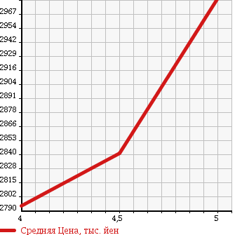 Аукционная статистика: График изменения цены MERCEDES BENZ Мерседес Бенц  C CLASS С Класс  2017 2000 205042 C200 AVANTGARDE AMG LINE в зависимости от аукционных оценок