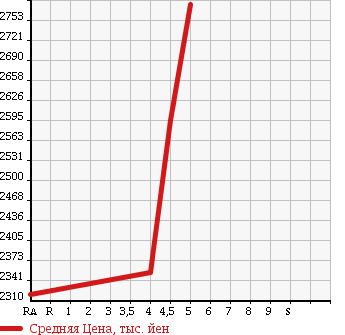 Аукционная статистика: График изменения цены MERCEDES BENZ Мерседес Бенц  C CLASS С Класс  2015 2000 205042 C200AVAMGL LEATHER EKSKRUP в зависимости от аукционных оценок
