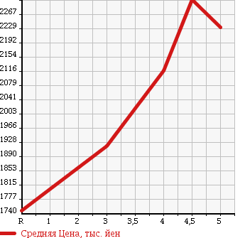 Аукционная статистика: График изменения цены MERCEDES BENZ Мерседес Бенц  C CLASS С Класс  2014 2000 205042C C200 AVANTGARDE в зависимости от аукционных оценок