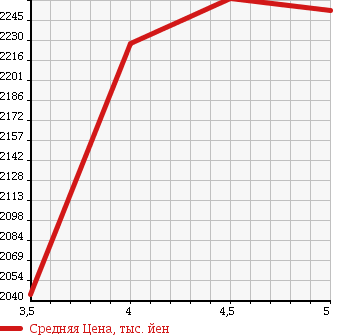 Аукционная статистика: График изменения цены MERCEDES BENZ Мерседес Бенц  C CLASS С Класс  2015 2000 205042C C200 AVANTGARDE в зависимости от аукционных оценок