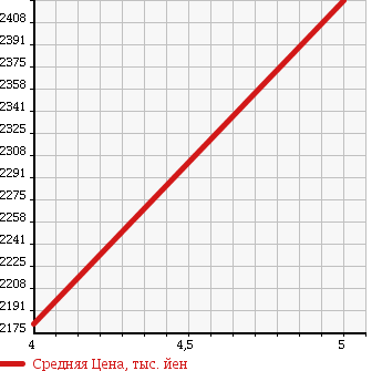 Аукционная статистика: График изменения цены MERCEDES BENZ Мерседес Бенц  C CLASS С Класс  2015 2000 205042C C200 EXCLUSIVE LINE LTD в зависимости от аукционных оценок