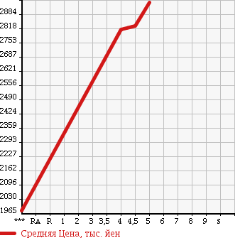 Аукционная статистика: График изменения цены MERCEDES BENZ Мерседес Бенц  C CLASS С Класс  2015 2000 205045 C250 SPORT в зависимости от аукционных оценок