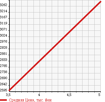 Аукционная статистика: График изменения цены MERCEDES BENZ Мерседес Бенц  C CLASS С Класс  2017 2100 205004 C220D LOW RE LIGHT ERE-DASEFTIP в зависимости от аукционных оценок