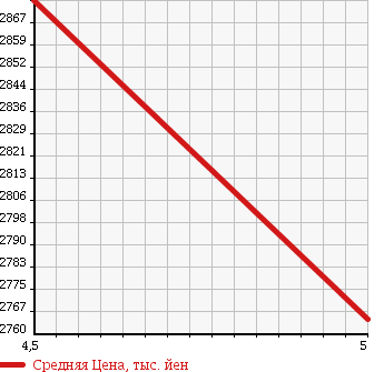 Аукционная статистика: График изменения цены MERCEDES BENZ Мерседес Бенц  C CLASS С Класс  2016 2200 205004 C220D AVANTGARDE AMG LINE в зависимости от аукционных оценок