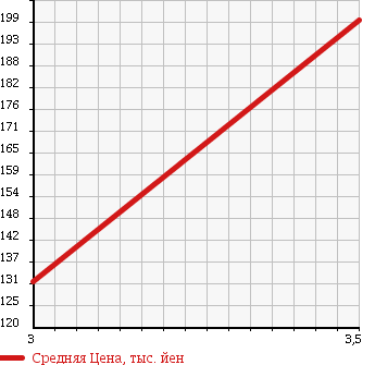Аукционная статистика: График изменения цены MERCEDES BENZ Мерседес Бенц  C CLASS С Класс  1999 2390 202026 C240 в зависимости от аукционных оценок