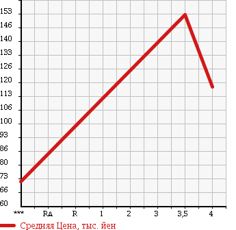 Аукционная статистика: График изменения цены MERCEDES BENZ Мерседес Бенц  C CLASS С Класс  1998 2400 202026 C240 в зависимости от аукционных оценок