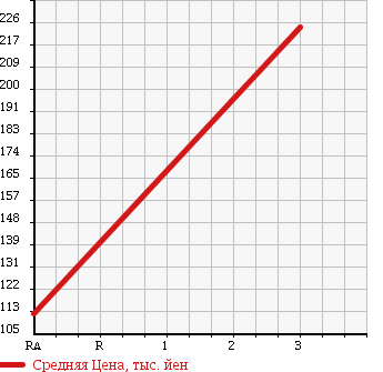 Аукционная статистика: График изменения цены MERCEDES BENZ Мерседес Бенц  C CLASS С Класс  2000 2400 202026 C240 в зависимости от аукционных оценок