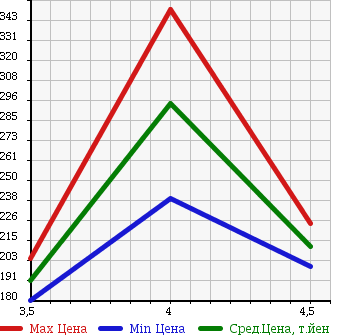 Аукционная статистика: График изменения цены MERCEDES BENZ Мерседес Бенц  C CLASS С Класс  2006 2490 203052 C 230 AV в зависимости от аукционных оценок