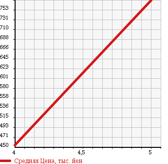 Аукционная статистика: График изменения цены MERCEDES BENZ Мерседес Бенц  C CLASS С Класс  2009 2490 204052 C 250 AV в зависимости от аукционных оценок