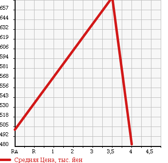 Аукционная статистика: График изменения цены MERCEDES BENZ Мерседес Бенц  C CLASS С Класс  2007 2490 204052 C250AV в зависимости от аукционных оценок