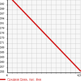 Аукционная статистика: График изменения цены MERCEDES BENZ Мерседес Бенц  C CLASS С Класс  2006 2500 203052 C230 A GARDE в зависимости от аукционных оценок