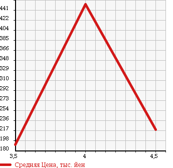 Аукционная статистика: График изменения цены MERCEDES BENZ Мерседес Бенц  C CLASS С Класс  2007 2500 203052 C230 A GARDE в зависимости от аукционных оценок