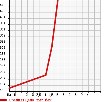 Аукционная статистика: График изменения цены MERCEDES BENZ Мерседес Бенц  C CLASS С Класс  2007 2500 203052 C230 AVANTGARDE в зависимости от аукционных оценок