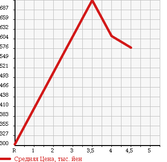 Аукционная статистика: График изменения цены MERCEDES BENZ Мерседес Бенц  C CLASS С Класс  2007 2500 204052 C250 AVANTGARDE в зависимости от аукционных оценок