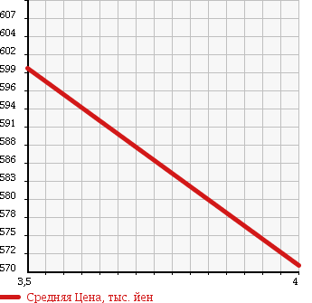 Аукционная статистика: График изменения цены MERCEDES BENZ Мерседес Бенц  C CLASS С Класс  2008 2500 204052 C250 AVANTGARDE в зависимости от аукционных оценок